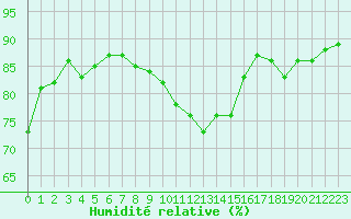 Courbe de l'humidit relative pour Villach