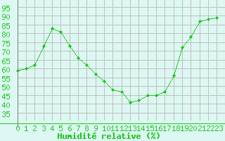 Courbe de l'humidit relative pour Lerida (Esp)