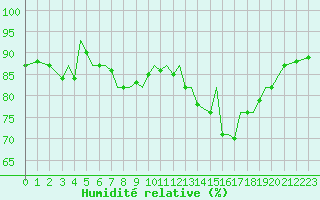 Courbe de l'humidit relative pour Guernesey (UK)