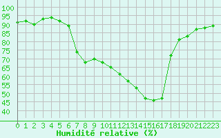 Courbe de l'humidit relative pour Sattel-Aegeri (Sw)