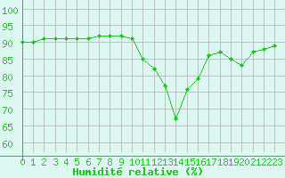 Courbe de l'humidit relative pour Sainte-Menehould (51)