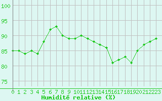 Courbe de l'humidit relative pour Cap de la Hague (50)