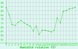 Courbe de l'humidit relative pour Aigle (Sw)