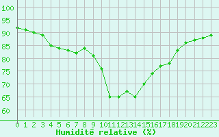 Courbe de l'humidit relative pour Aniane (34)