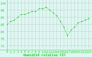 Courbe de l'humidit relative pour Ciudad Real (Esp)