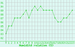 Courbe de l'humidit relative pour la bouée 62103