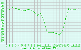 Courbe de l'humidit relative pour Nonaville (16)