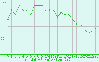 Courbe de l'humidit relative pour Anglars St-Flix(12)