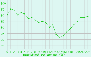 Courbe de l'humidit relative pour Sennybridge