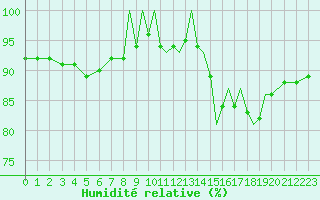 Courbe de l'humidit relative pour Shoream (UK)