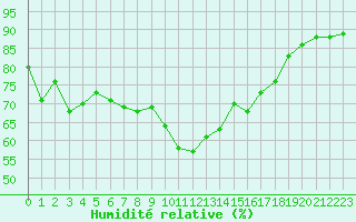 Courbe de l'humidit relative pour Chambry / Aix-Les-Bains (73)