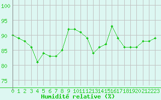Courbe de l'humidit relative pour Dole-Tavaux (39)