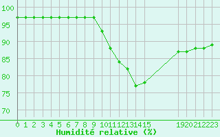 Courbe de l'humidit relative pour Saint-Philbert-sur-Risle (27)