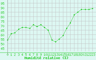 Courbe de l'humidit relative pour Ile de Groix (56)