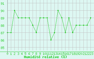Courbe de l'humidit relative pour Saclas (91)