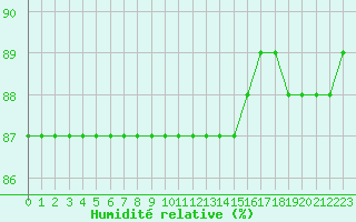 Courbe de l'humidit relative pour Boulaide (Lux)