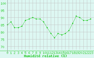 Courbe de l'humidit relative pour Villefontaine (38)