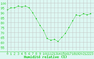 Courbe de l'humidit relative pour Anjalankoski Anjala
