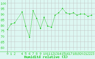 Courbe de l'humidit relative pour Hemavan-Skorvfjallet