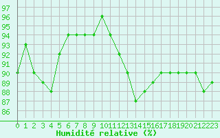 Courbe de l'humidit relative pour Mcon (71)