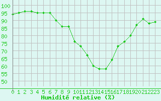 Courbe de l'humidit relative pour Plauen