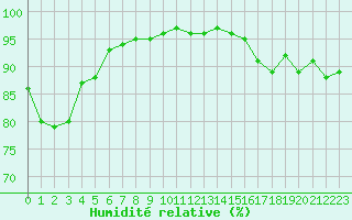 Courbe de l'humidit relative pour Gruendau-Breitenborn