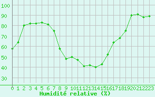 Courbe de l'humidit relative pour Payerne (Sw)