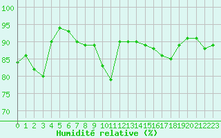 Courbe de l'humidit relative pour Corny-sur-Moselle (57)
