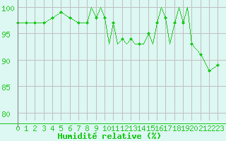 Courbe de l'humidit relative pour Shoream (UK)