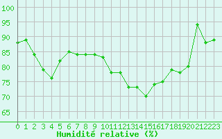 Courbe de l'humidit relative pour Ploumanac'h (22)