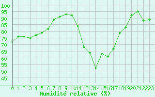 Courbe de l'humidit relative pour Grenoble/agglo Le Versoud (38)