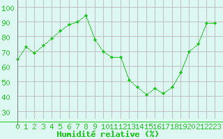 Courbe de l'humidit relative pour Dole-Tavaux (39)