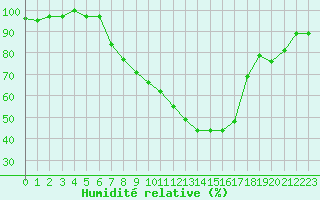 Courbe de l'humidit relative pour Fribourg (All)