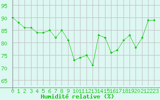 Courbe de l'humidit relative pour Sanary-sur-Mer (83)