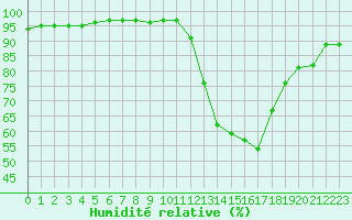 Courbe de l'humidit relative pour Cernay (86)