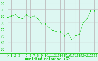 Courbe de l'humidit relative pour Cap Pertusato (2A)