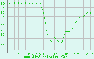 Courbe de l'humidit relative pour Usti Nad Orlici