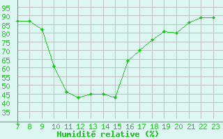 Courbe de l'humidit relative pour Saint-Haon (43)