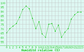 Courbe de l'humidit relative pour Berus