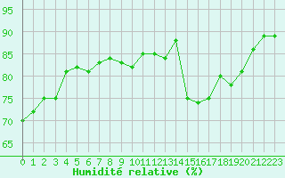 Courbe de l'humidit relative pour la bouée 62150