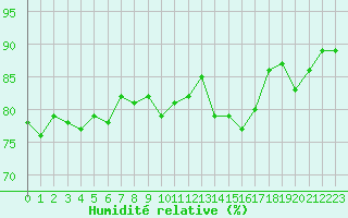 Courbe de l'humidit relative pour Gjilan (Kosovo)