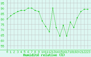 Courbe de l'humidit relative pour Tours (37)