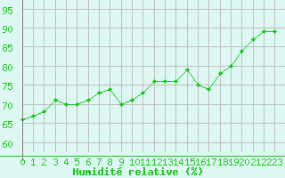 Courbe de l'humidit relative pour Bziers-Centre (34)