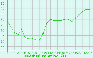 Courbe de l'humidit relative pour Bziers-Centre (34)