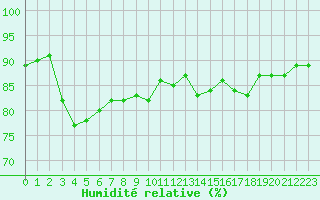 Courbe de l'humidit relative pour Cap Gris-Nez (62)
