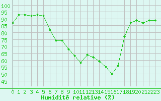 Courbe de l'humidit relative pour Fichtelberg/Oberfran
