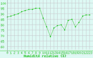 Courbe de l'humidit relative pour Brest (29)
