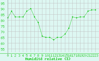 Courbe de l'humidit relative pour Kelibia