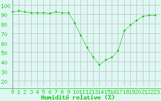 Courbe de l'humidit relative pour Le Luc - Cannet des Maures (83)