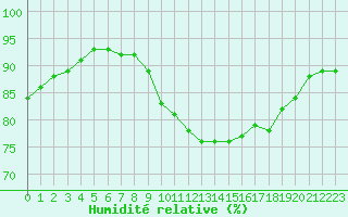 Courbe de l'humidit relative pour Quickborn